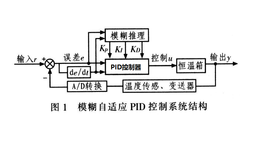 什么是PID控制？